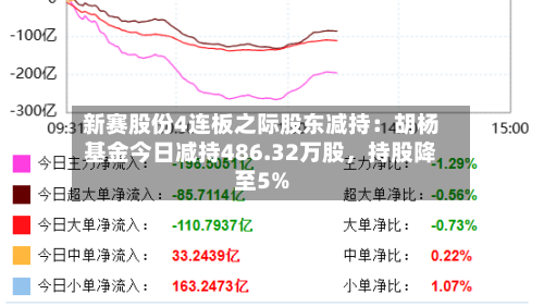 新赛股份4连板之际股东减持：胡杨基金今日减持486.32万股	，持股降至5%-第2张图片