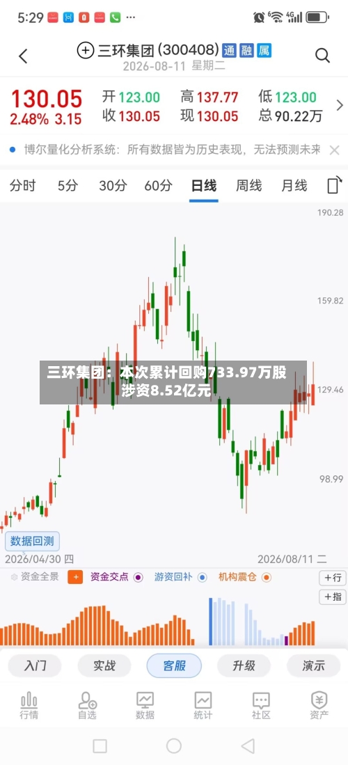 三环集团：本次累计回购733.97万股涉资8.52亿元