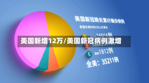 美国新增12万/美国新冠病例激增