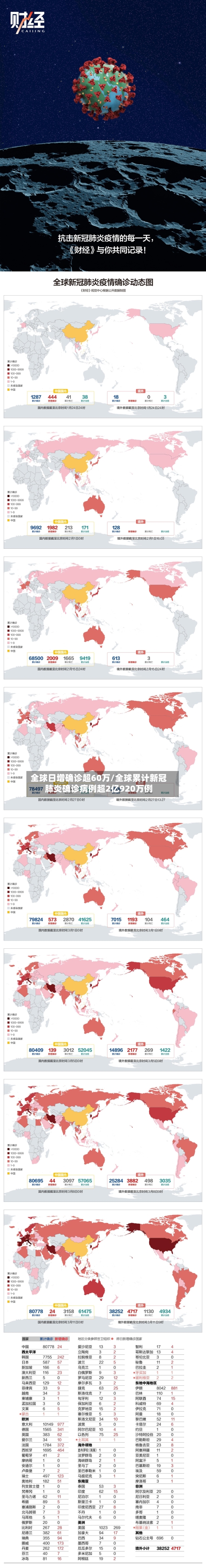 全球日增确诊超60万/全球累计新冠肺炎确诊病例超2亿920万例