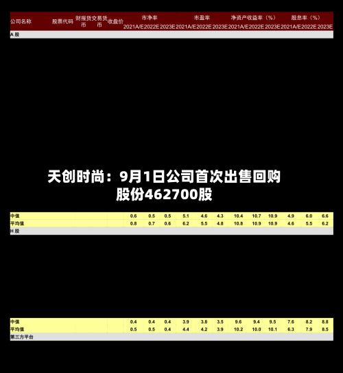 天创时尚:9月1日公司首次出售回购股份462700股-第2张图片