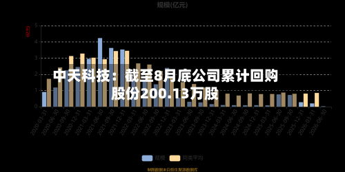 中天科技：截至8月底公司累计回购股份200.13万股