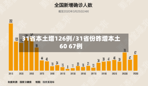 31省本土增126例/31省份昨增本土60 67例-第2张图片