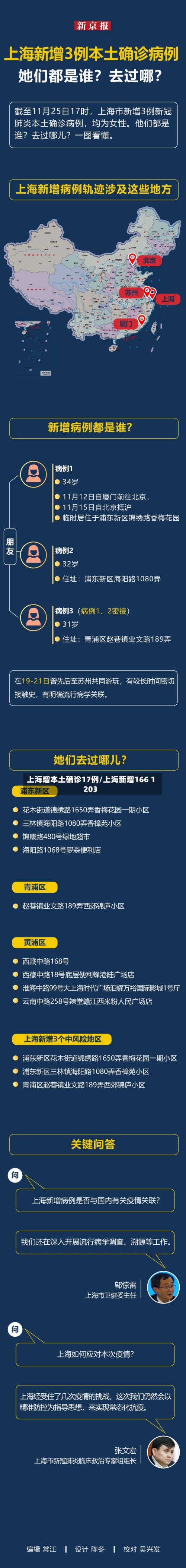 上海增本土确诊17例/上海新增166 1203