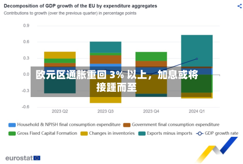 欧元区通胀重回 3% 以上，加息或将接踵而至