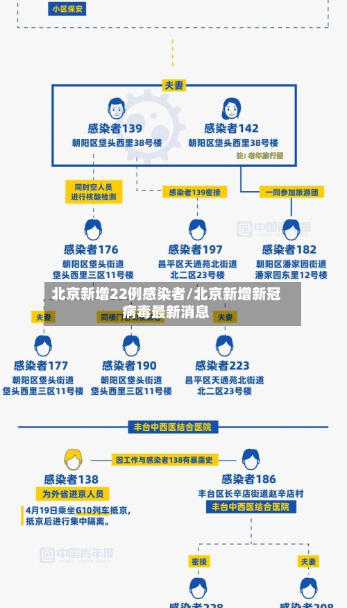 北京新增22例感染者/北京新增新冠病毒最新消息-第3张图片