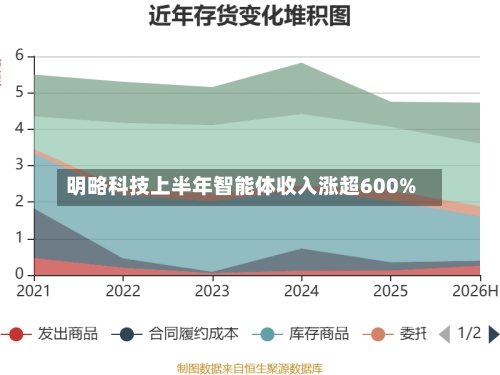 明略科技上半年智能体收入涨超600%