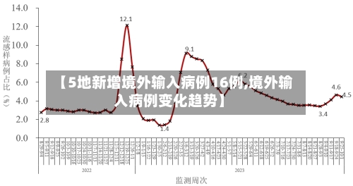 【5地新增境外输入病例16例,境外输入病例变化趋势】