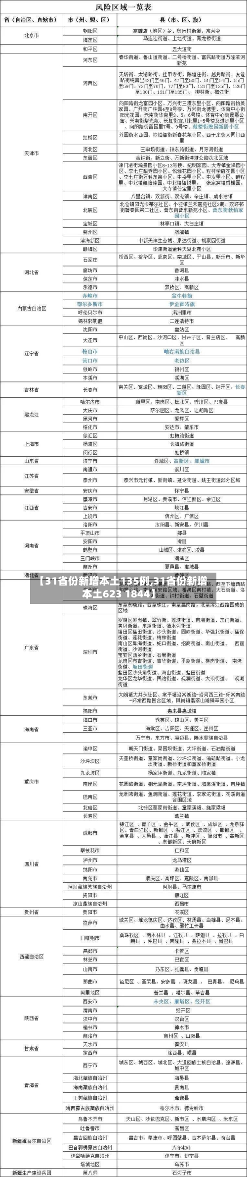 【31省份新增本土135例,31省份新增本土623 1844】