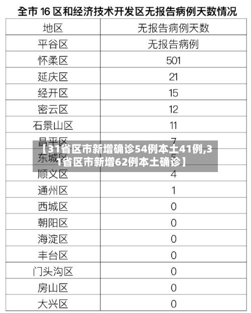 【31省区市新增确诊54例本土41例,31省区市新增62例本土确诊】