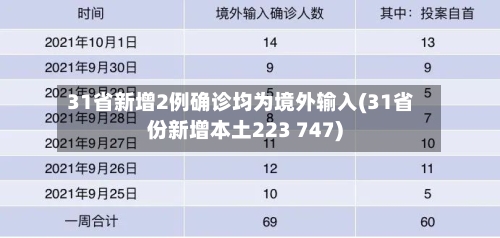 31省新增2例确诊均为境外输入(31省份新增本土223 747)
