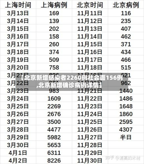 【北京新增感染者2260例社会面156例,北京新增确诊病例详情】-第2张图片