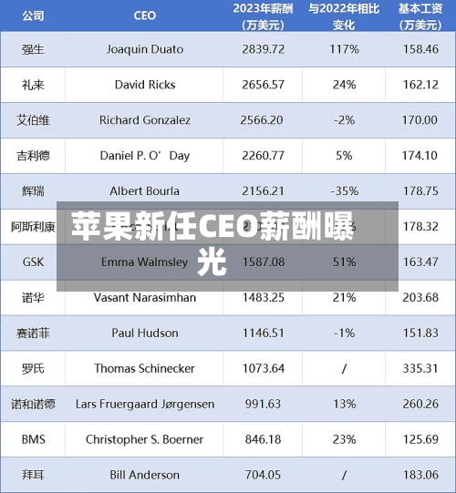 苹果新任CEO薪酬曝光-第3张图片