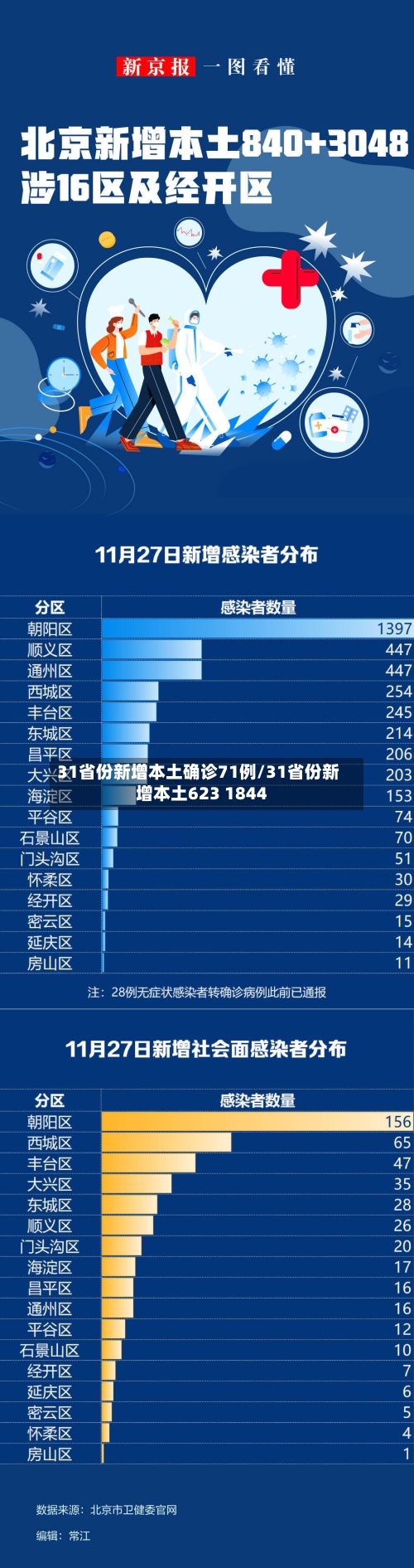 31省份新增本土确诊71例/31省份新增本土623 1844-第2张图片