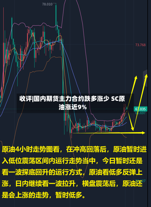 收评|国内期货主力合约跌多涨少 SC原油涨近9%