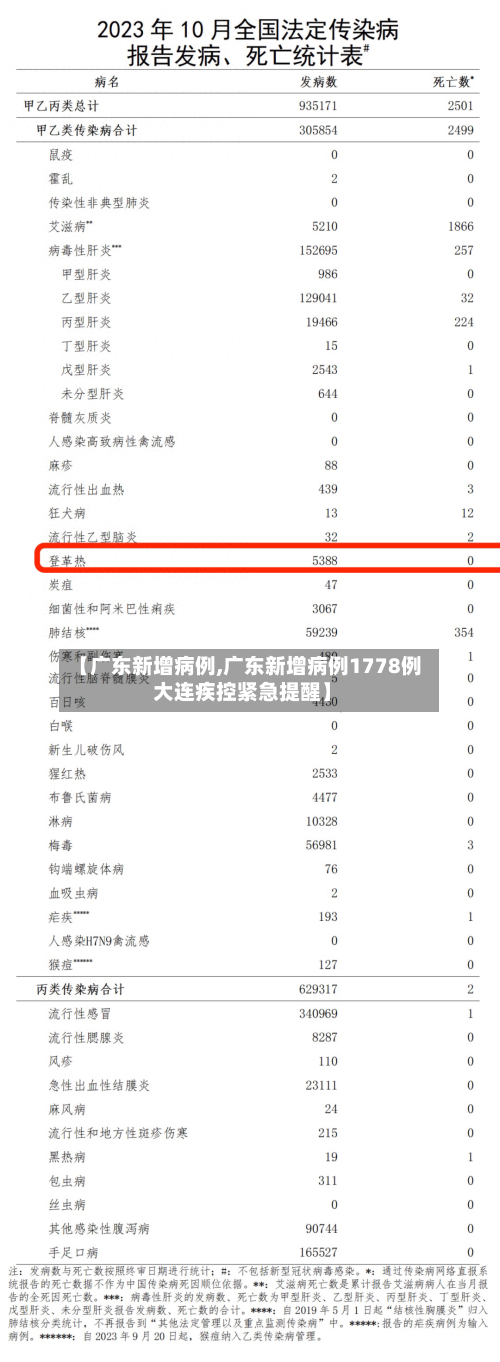 【广东新增病例,广东新增病例1778例 大连疾控紧急提醒】-第2张图片