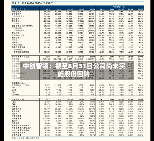 中创智领：截至8月31日公司尚未实施股份回购