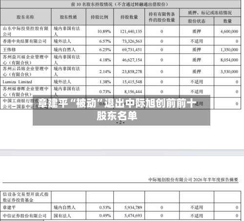 章建平“被动”退出中际旭创前前十股东名单-第2张图片