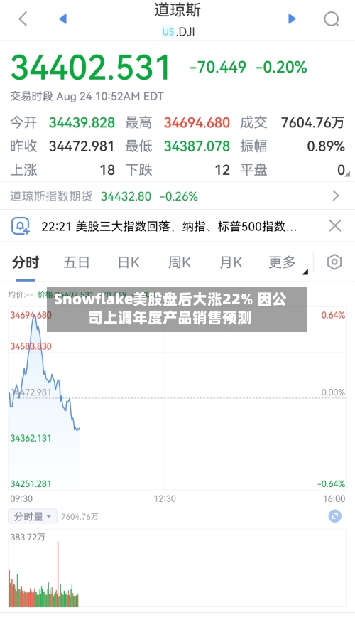 Snowflake美股盘后大涨22% 因公司上调年度产品销售预测