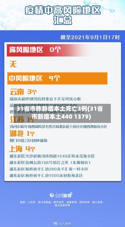 31省市昨新增本土死亡3例(31省市新增本土440 1379)