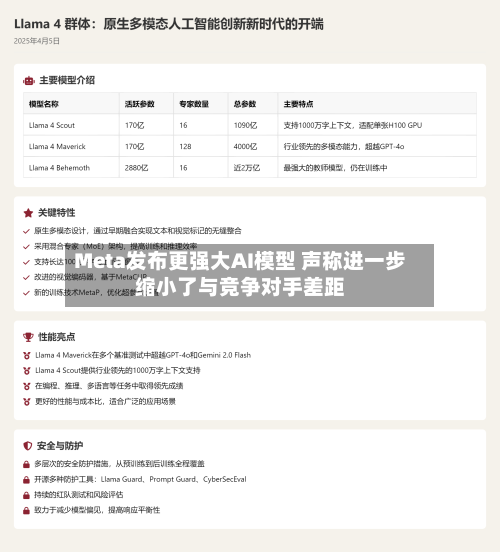 Meta发布更强大AI模型 声称进一步缩小了与竞争对手差距