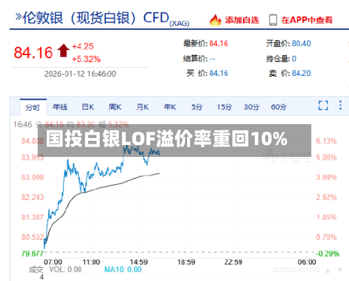 国投白银LOF溢价率重回10%