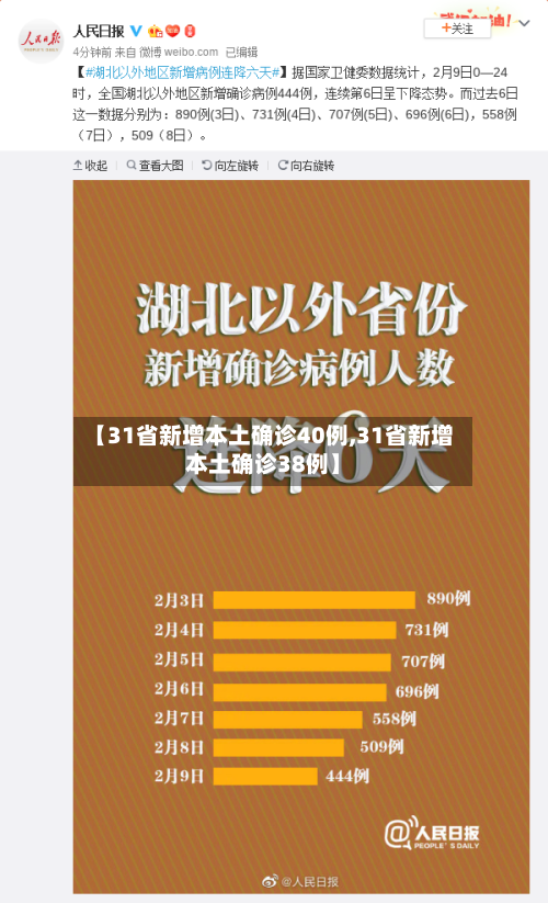 【31省新增本土确诊40例,31省新增本土确诊38例】