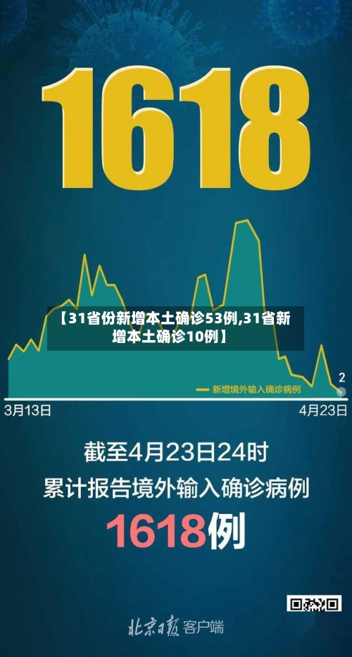 【31省份新增本土确诊53例,31省新增本土确诊10例】