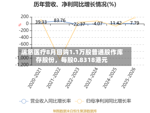 瑞慈医疗8月回购1.1万股普通股作库存股份，每股0.8318港元