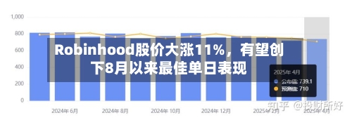 Robinhood股价大涨11%	，有望创下8月以来最佳单日表现-第3张图片
