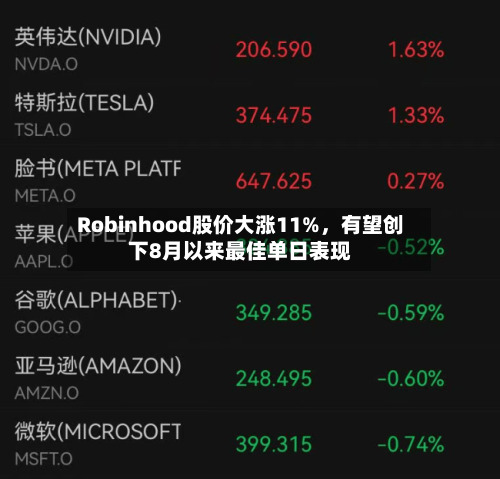 Robinhood股价大涨11%，有望创下8月以来最佳单日表现-第2张图片