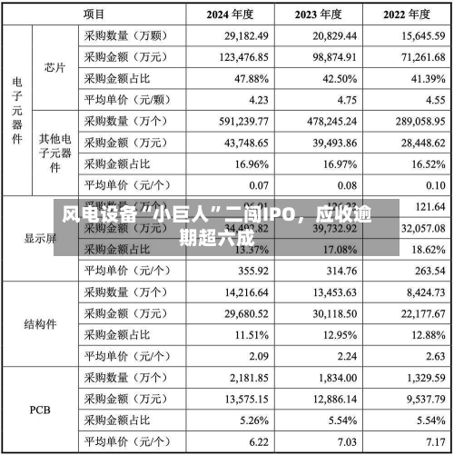 风电设备“小巨人”二闯IPO，应收逾期超六成-第3张图片