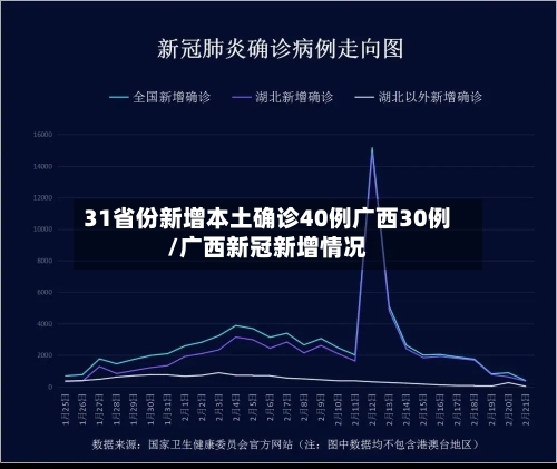 31省份新增本土确诊40例广西30例/广西新冠新增情况-第2张图片