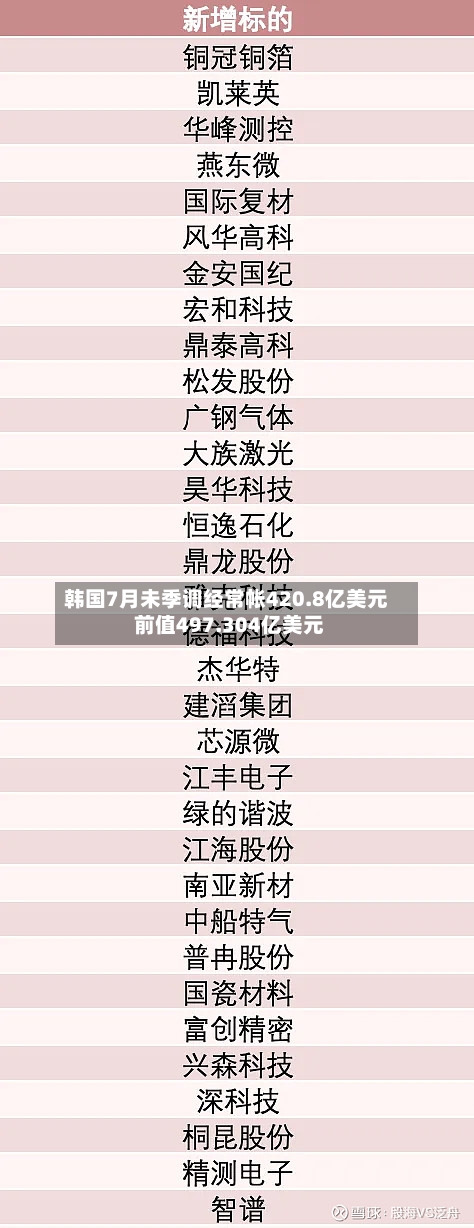 韩国7月未季调经常帐420.8亿美元 前值497.304亿美元-第2张图片