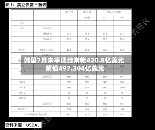 韩国7月未季调经常帐420.8亿美元 前值497.304亿美元