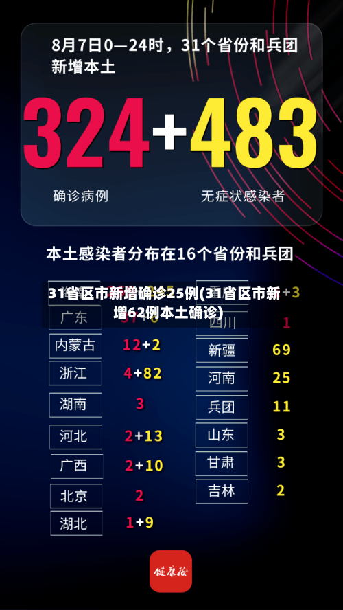 31省区市新增确诊25例(31省区市新增62例本土确诊)