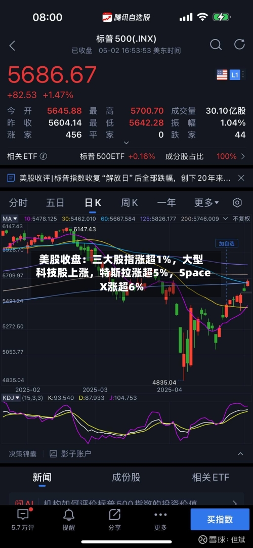 美股收盘：三大股指涨超1%	，大型科技股上涨，特斯拉涨超5%，SpaceX涨超6%-第2张图片