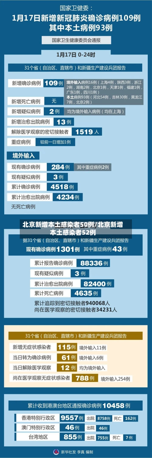 北京新增本土感染者50例/北京新增本土感染者52例