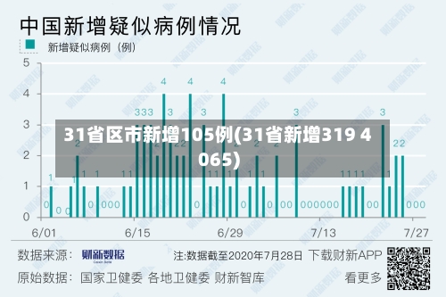 31省区市新增105例(31省新增319 4065)