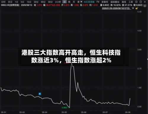 港股三大指数高开高走，恒生科技指数涨近3%	，恒生指数涨超2%-第2张图片