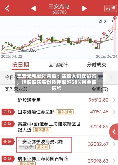 三安光电涨停背后：实控人仍在留置	，控股股东股份质押率超60%且全被冻结-第2张图片