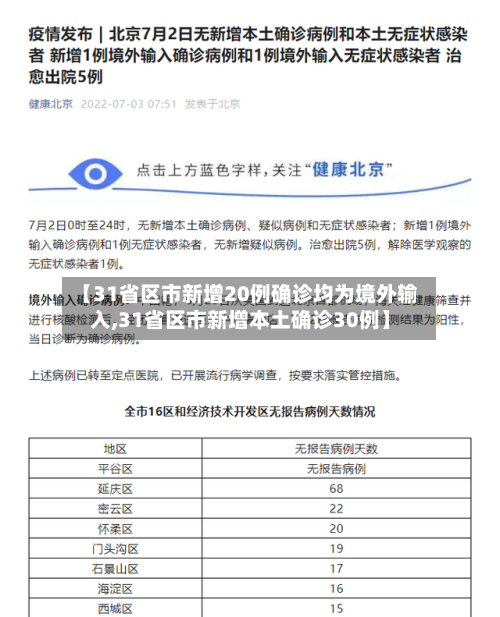 【31省区市新增20例确诊均为境外输入,31省区市新增本土确诊30例】