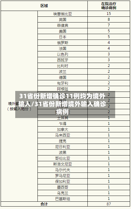 31省份新增确诊11例均为境外输入/31省份新增境外输入确诊病例-第2张图片