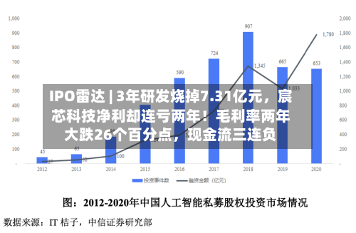 IPO雷达 | 3年研发烧掉7.31亿元	，宸芯科技净利却连亏两年！毛利率两年大跌26个百分点，现金流三连负-第3张图片