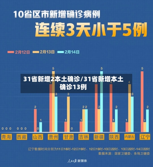 31省新增2本土确诊/31省新增本土确诊13例-第2张图片