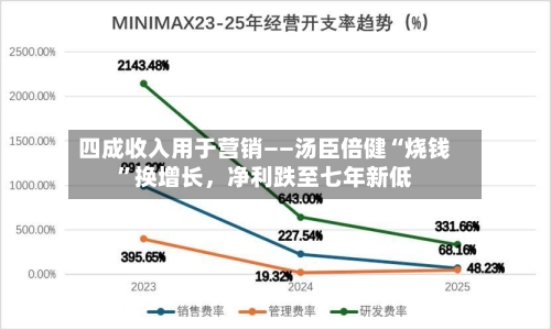 四成收入用于营销——汤臣倍健“烧钱”换增长	，净利跌至七年新低-第2张图片