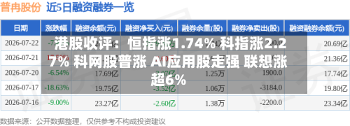 港股收评：恒指涨1.74% 科指涨2.27% 科网股普涨 AI应用股走强 联想涨超6%