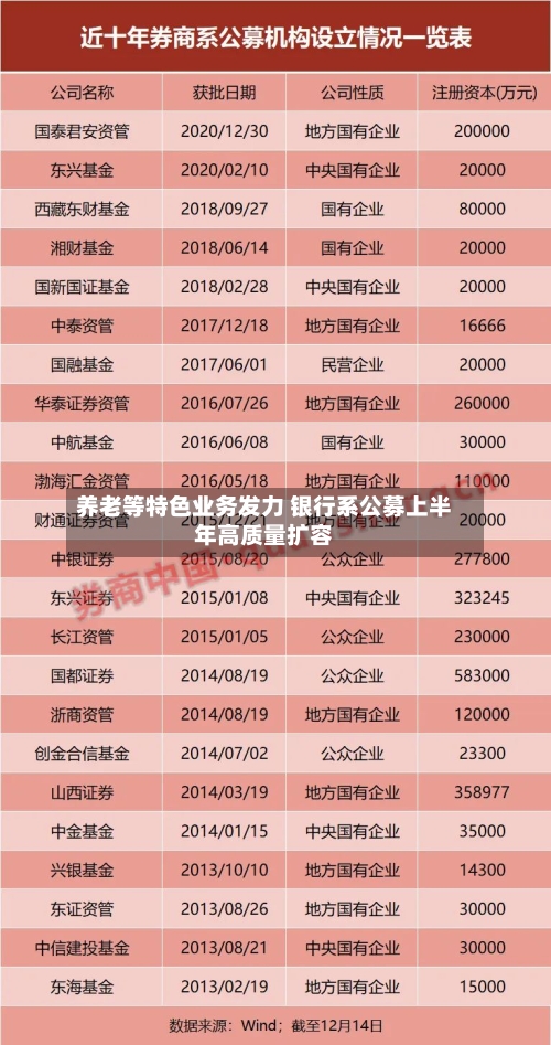 养老等特色业务发力 银行系公募上半年高质量扩容