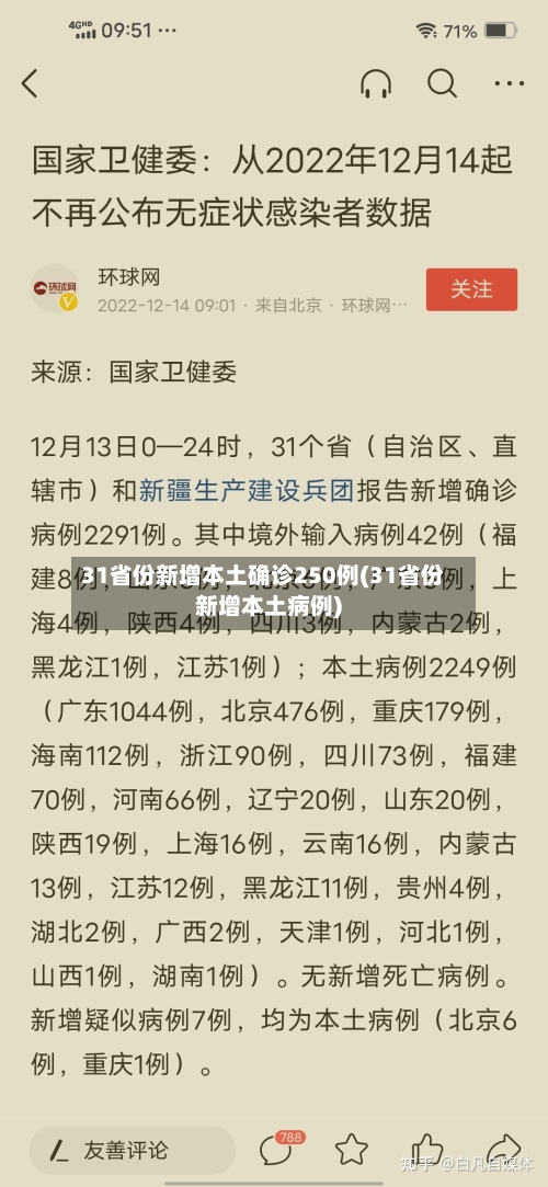 31省份新增本土确诊250例(31省份新增本土病例)