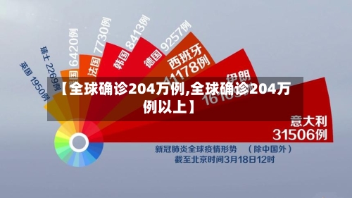 【全球确诊204万例,全球确诊204万例以上】-第2张图片